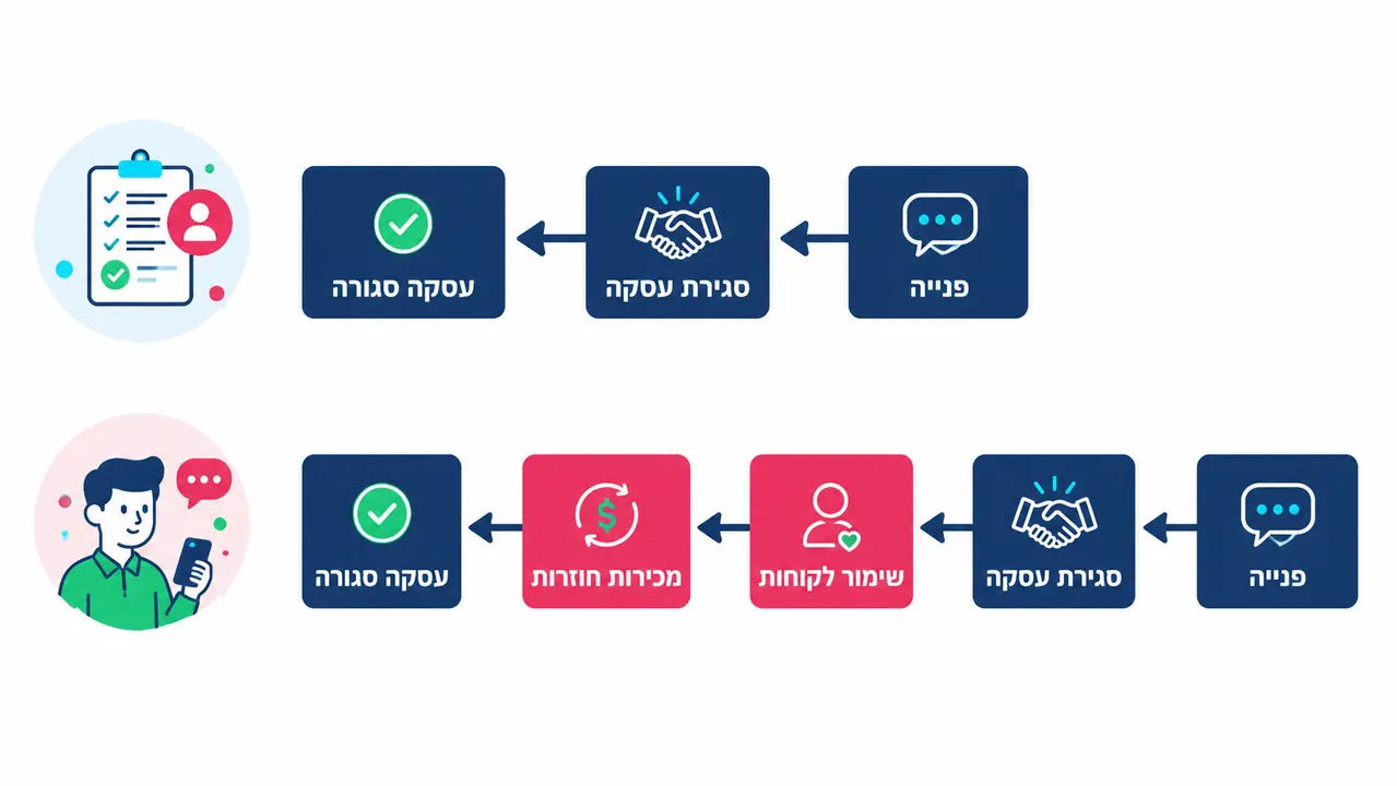 מה ההבדל בין מערכת ניהול לקוחות CRM לבין מערכת ניהול לידים
