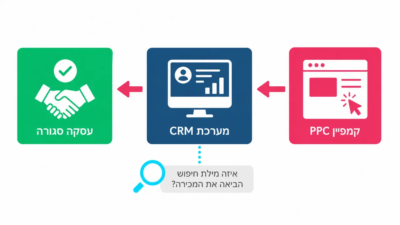 איך חיבור מערכת CRM לקמפיינים מייצר שיפור ביחסי המרה