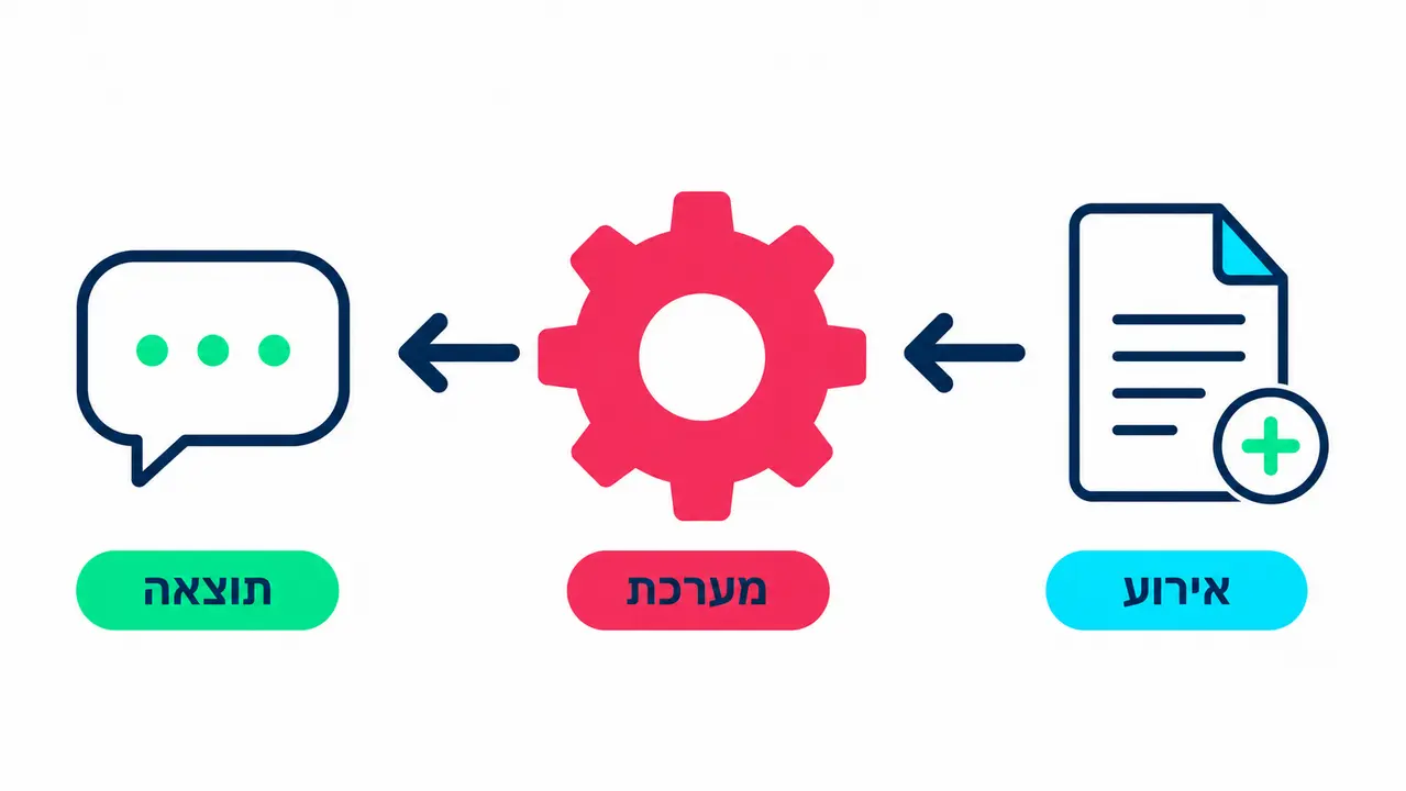 איך אוטומציה לעסקים עובדת בפועל