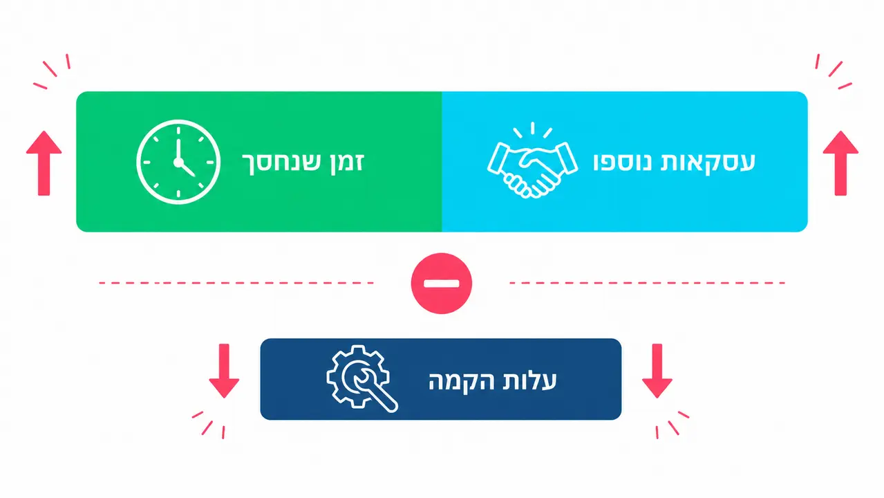 איך מודדים החזר השקעה של אוטומציות עסקיות