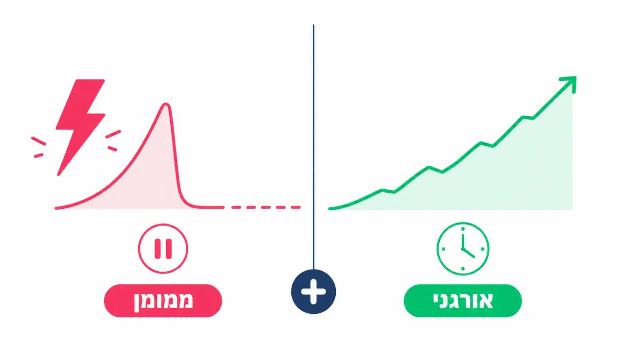 קידום אורגני מול קידום ממומן, מה מתאים לעסק שלכם?